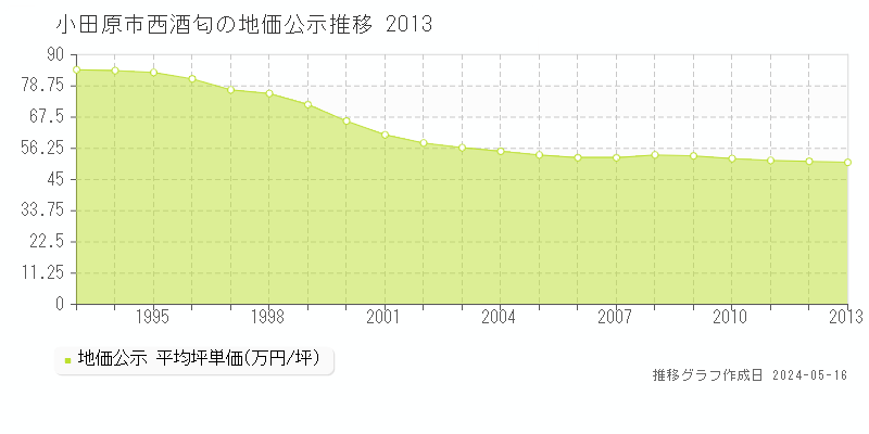 小田原市西酒匂の地価公示推移グラフ 