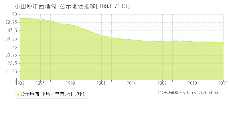西酒匂(小田原市)の公示地価推移グラフ(坪単価)[1993-2013年]