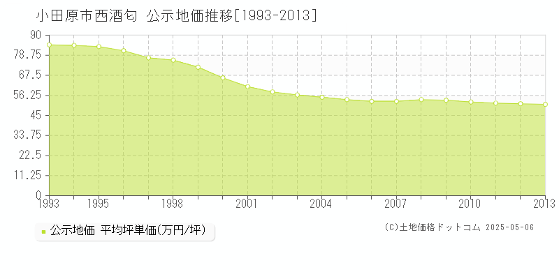 小田原市西酒匂の地価公示推移グラフ 