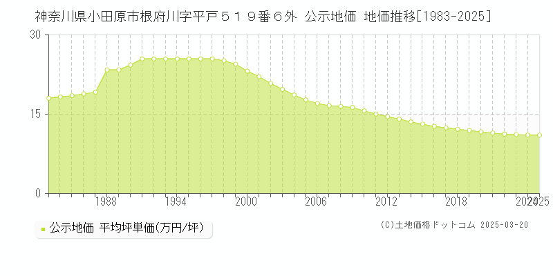 神奈川県小田原市根府川字平戸５１９番６外 公示地価 地価推移[1983-2025]