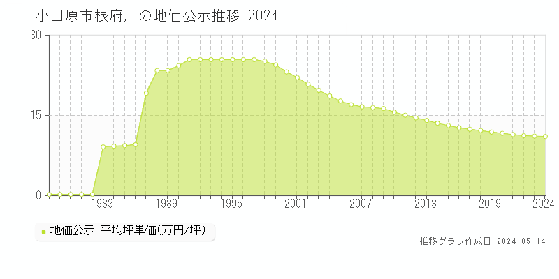 小田原市根府川の地価公示推移グラフ 