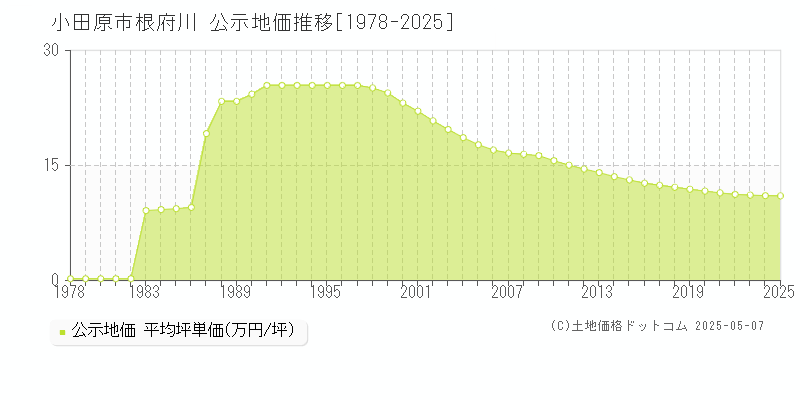 根府川(小田原市)の公示地価推移グラフ(坪単価)[1978-2025年]