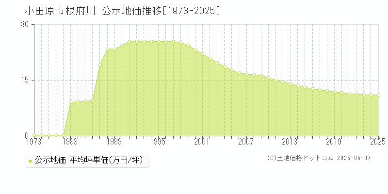 小田原市根府川の地価公示推移グラフ 