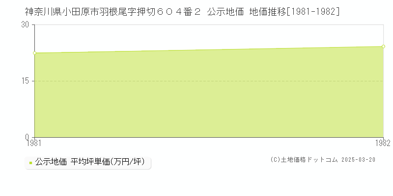 神奈川県小田原市羽根尾字押切６０４番２ 公示地価 地価推移[1981-1982]