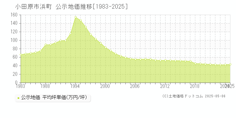 浜町(小田原市)の公示地価推移グラフ(坪単価)[1983-2025年]