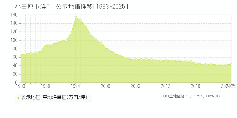 小田原市浜町の地価公示推移グラフ 