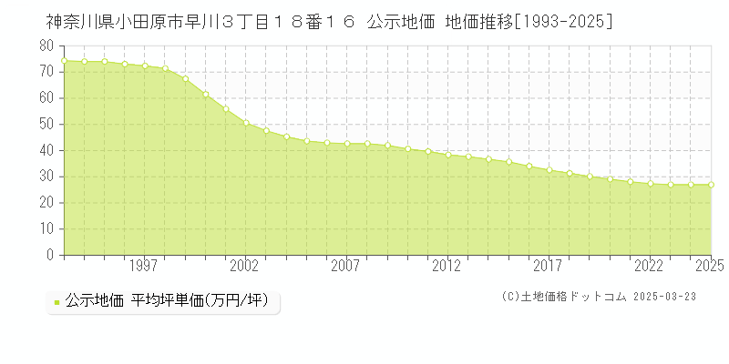 神奈川県小田原市早川３丁目１８番１６ 公示地価 地価推移[1993-2025]
