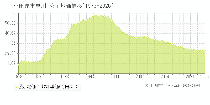 早川(小田原市)の公示地価推移グラフ(坪単価)[1973-2025年]