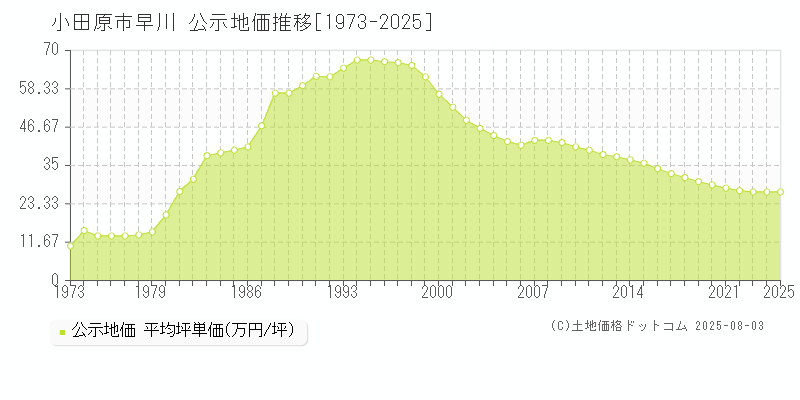 小田原市早川の地価公示推移グラフ 