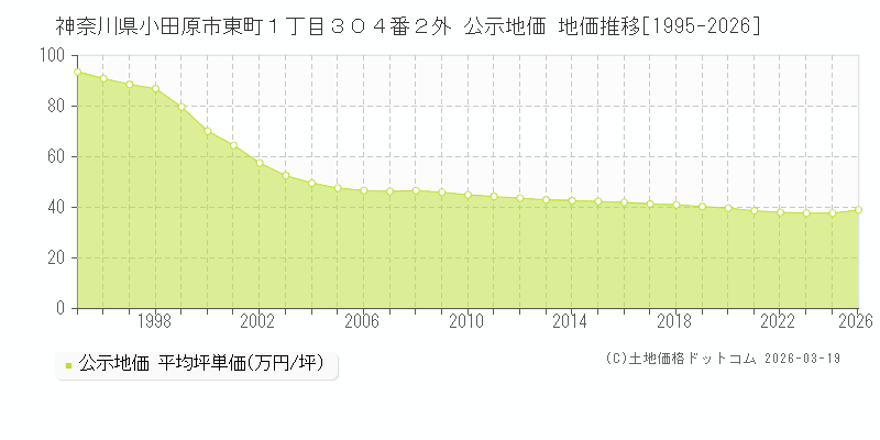 神奈川県小田原市東町１丁目３０４番２外 公示地価 地価推移[1995-2026]