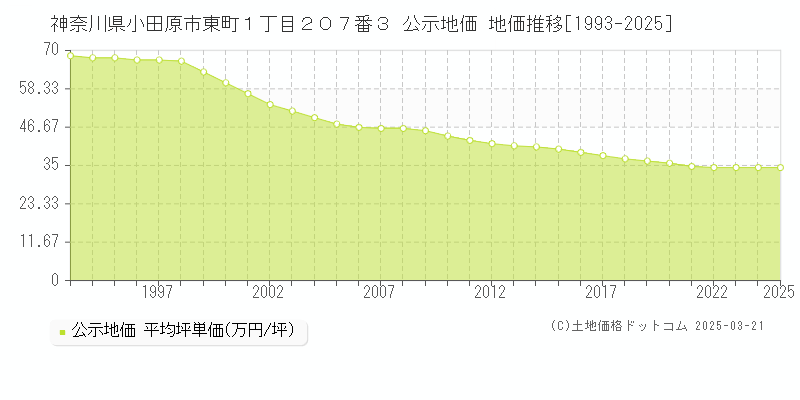 神奈川県小田原市東町１丁目２０７番３ 公示地価 地価推移[1993-2025]