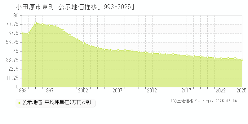 東町(小田原市)の公示地価推移グラフ(坪単価)[1993-2025年]