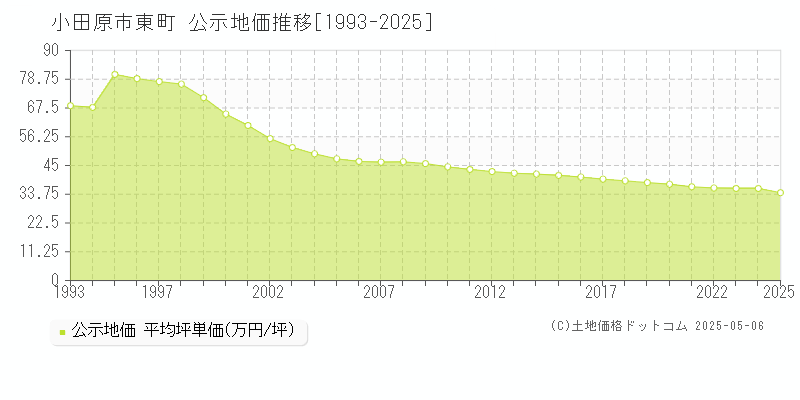 小田原市東町の地価公示推移グラフ 