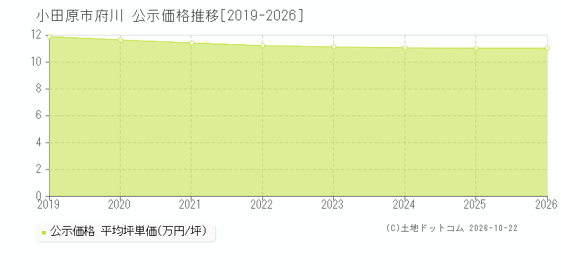 神奈川県小田原市府川の公示価格推移グラフ(坪単価)[2019-2026年]