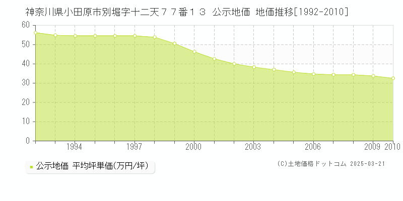 神奈川県小田原市別堀字十二天７７番１３ 公示地価 地価推移[1992-2010]