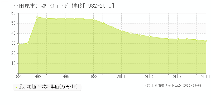 別堀(小田原市)の公示地価推移グラフ(坪単価)[1982-2010年]