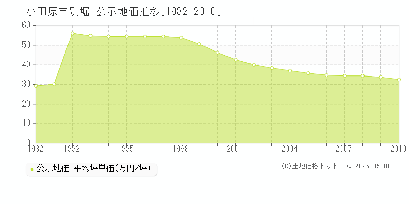 小田原市別堀の地価公示推移グラフ 