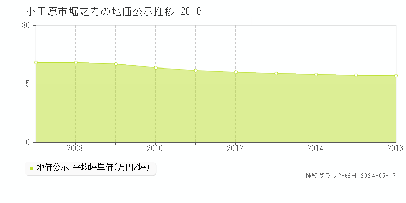 小田原市堀之内の地価公示推移グラフ 