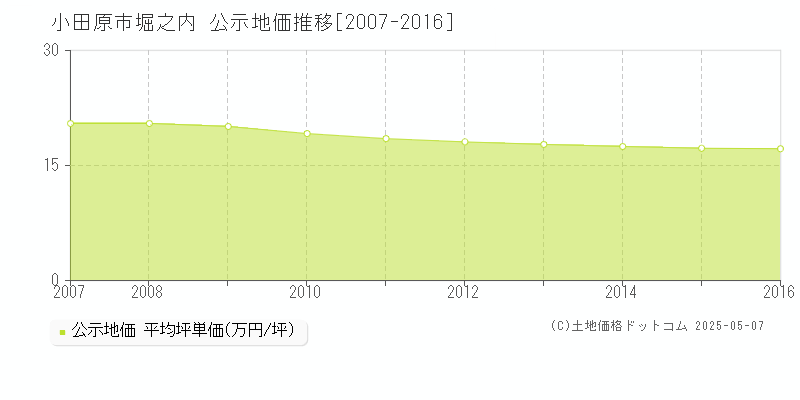 堀之内(小田原市)の公示地価推移グラフ(坪単価)[2007-2016年]