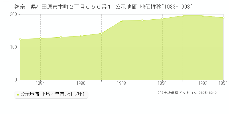 神奈川県小田原市本町２丁目６５６番１ 公示地価 地価推移[1983-1993]