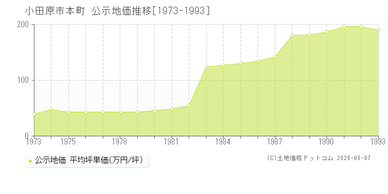 本町(小田原市)の公示地価推移グラフ(坪単価)[1973-1993年]
