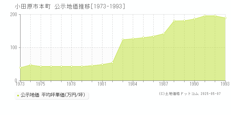 小田原市本町の地価公示推移グラフ 