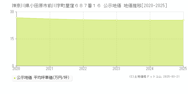 神奈川県小田原市前川字町屋窪６８７番１６ 公示地価 地価推移[2020-2025]