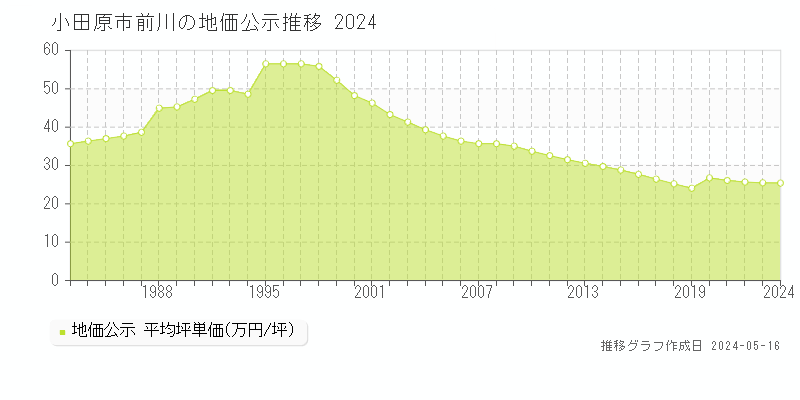 小田原市前川の地価公示推移グラフ 