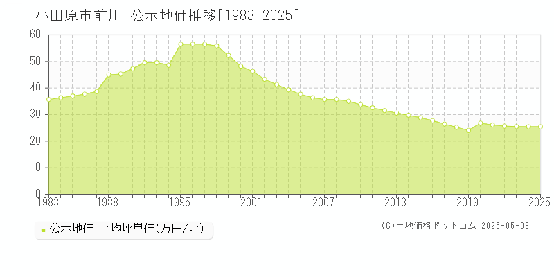 前川(小田原市)の公示地価推移グラフ(坪単価)[1983-2025年]