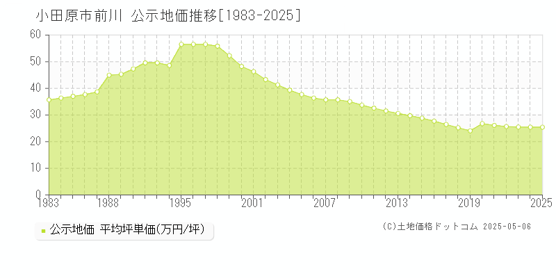 小田原市前川の地価公示推移グラフ 