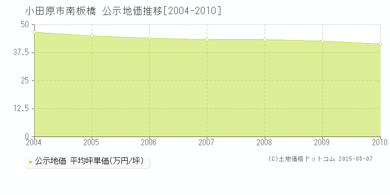 南板橋(小田原市)の公示地価推移グラフ(坪単価)[2004-2010年]