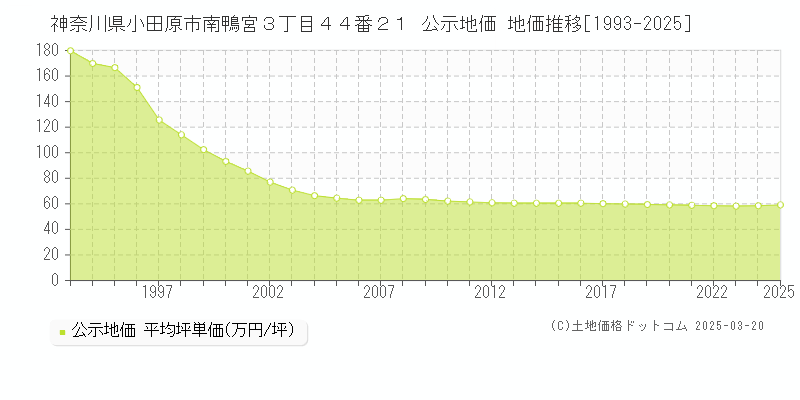神奈川県小田原市南鴨宮３丁目４４番２１ 公示地価 地価推移[1993-2025]