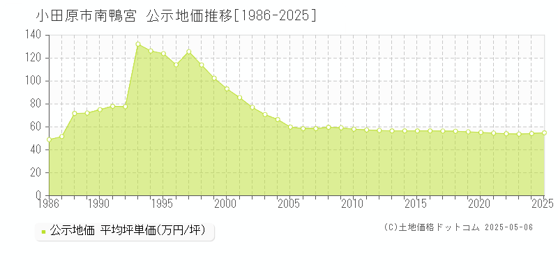 南鴨宮(小田原市)の公示地価推移グラフ(坪単価)[1986-2025年]