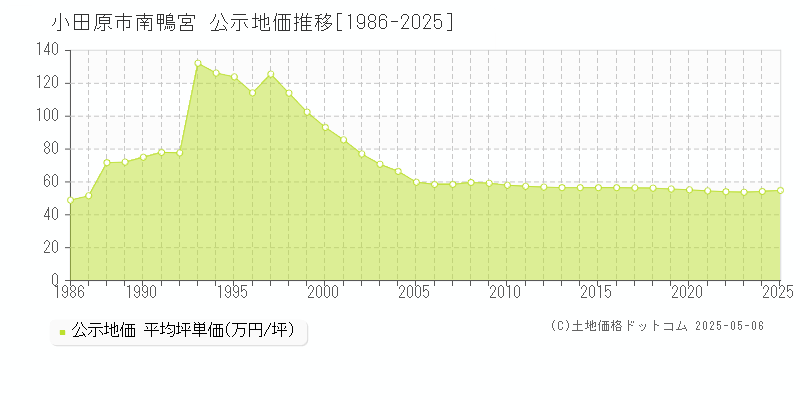 小田原市南鴨宮の地価公示推移グラフ 