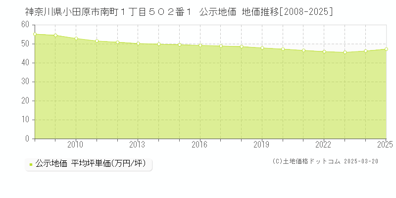 神奈川県小田原市南町１丁目５０２番１ 公示地価 地価推移[2008-2025]