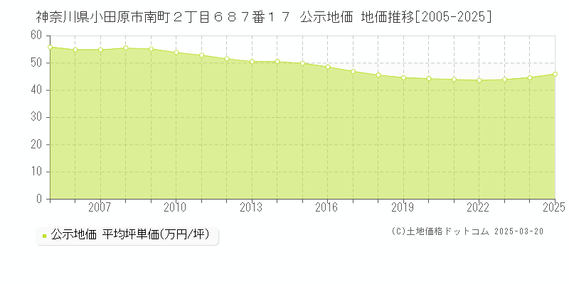 神奈川県小田原市南町２丁目６８７番１７ 公示地価 地価推移[2005-2025]