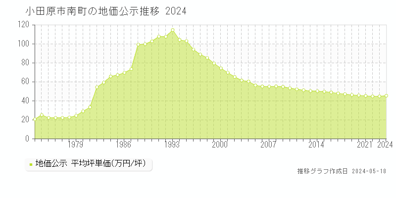小田原市南町の地価公示推移グラフ 