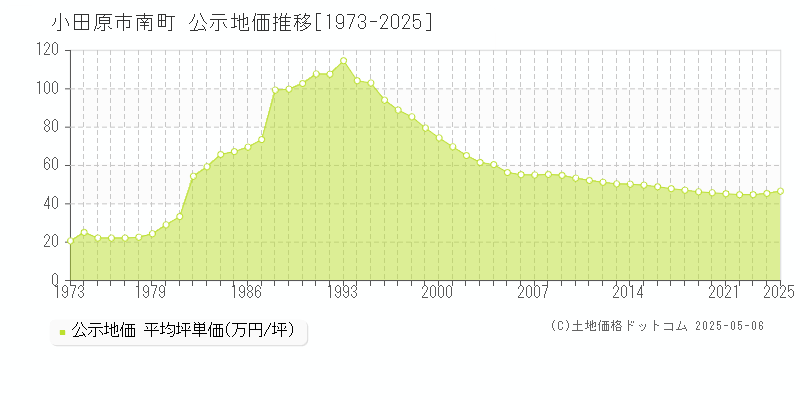 南町(小田原市)の公示地価推移グラフ(坪単価)[1973-2025年]