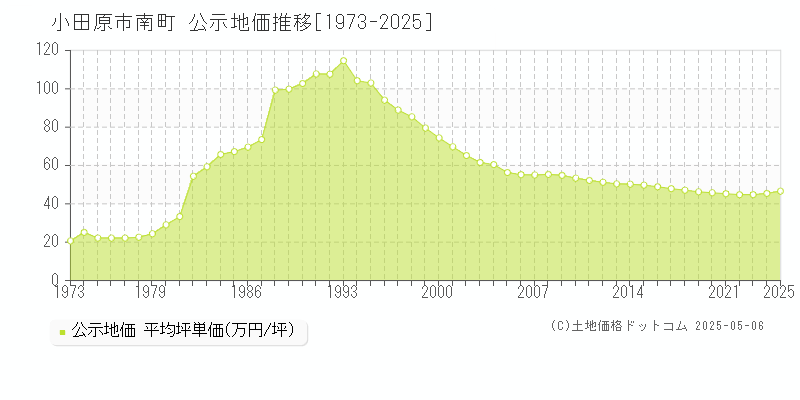 小田原市南町の地価公示推移グラフ 