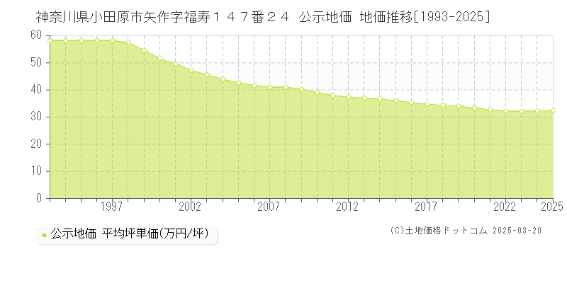 神奈川県小田原市矢作字福寿１４７番２４ 公示地価 地価推移[1993-2025]
