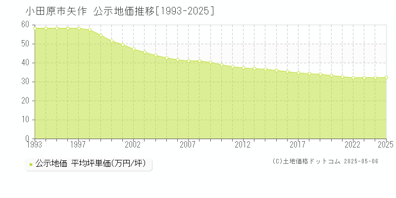 矢作(小田原市)の公示地価推移グラフ(坪単価)[1993-2025年]