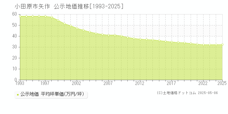 小田原市矢作の地価公示推移グラフ 