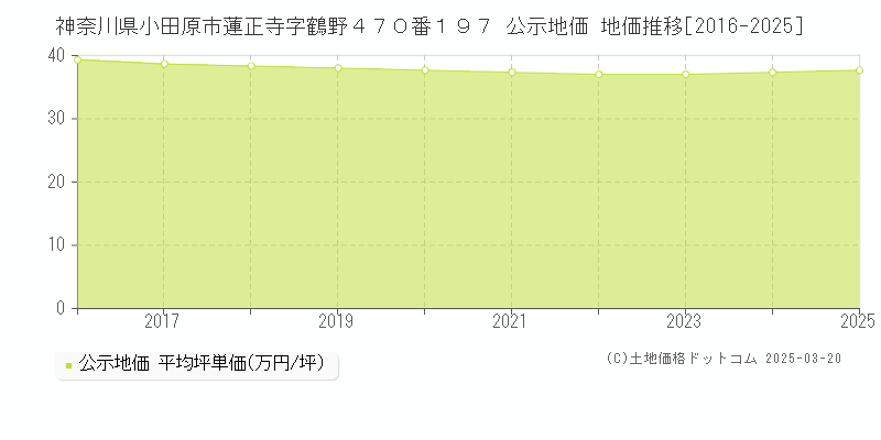 神奈川県小田原市蓮正寺字鶴野４７０番１９７ 公示地価 地価推移[2016-2025]