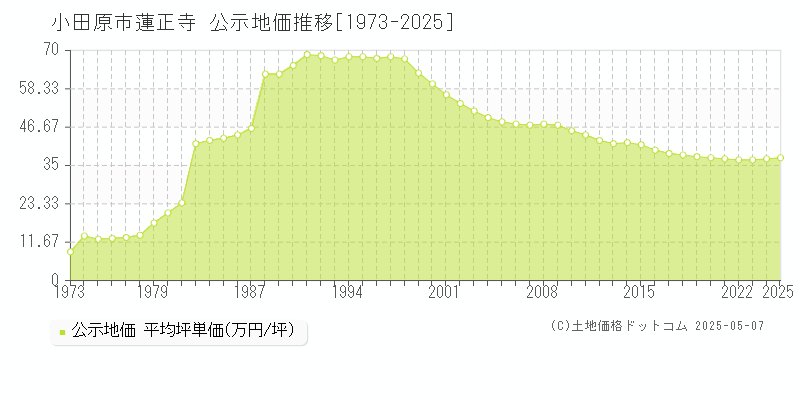 蓮正寺(小田原市)の公示地価推移グラフ(坪単価)[1973-2025年]