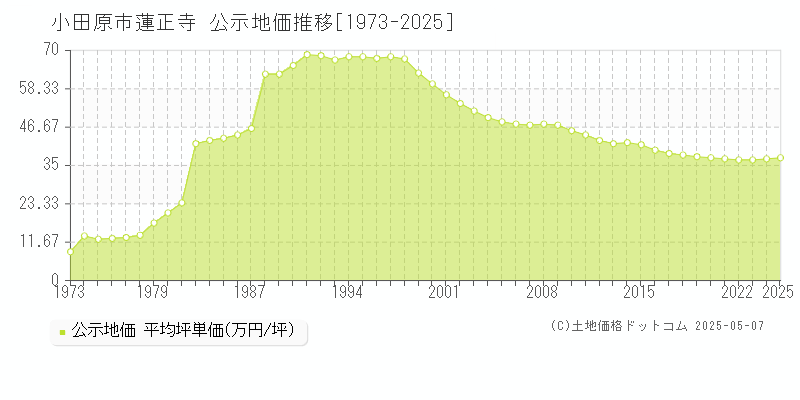 小田原市蓮正寺の地価公示推移グラフ 