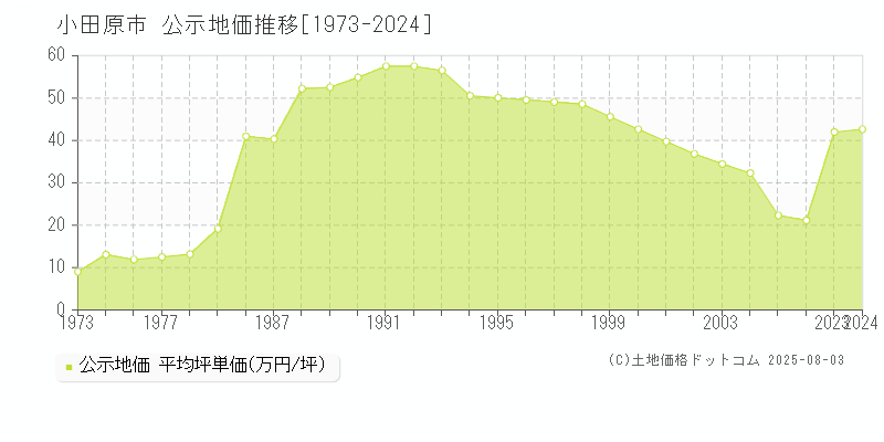 十字(小田原市)の公示地価推移グラフ(坪単価)[1973-2006年]
