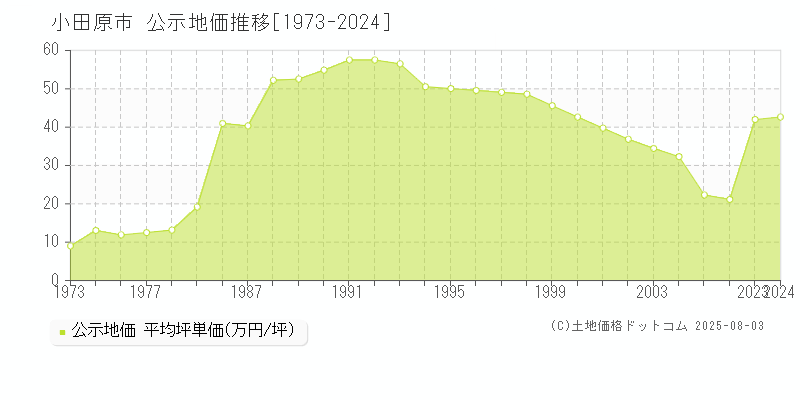 小田原市十字の地価公示推移グラフ 