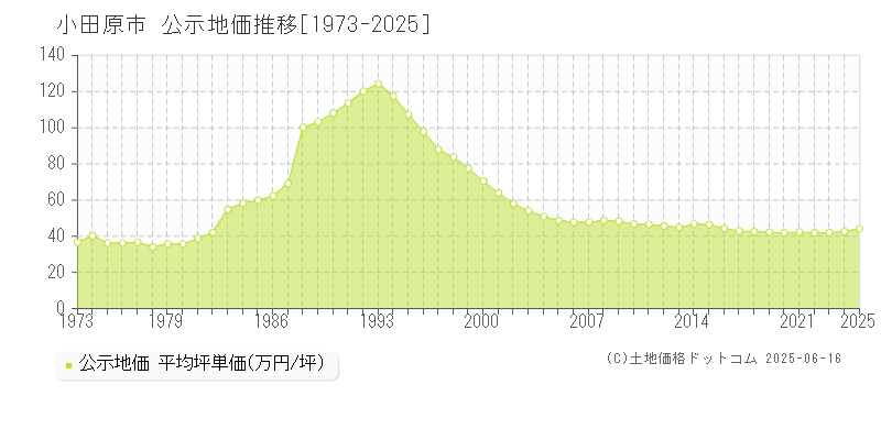 小田原市(神奈川県)の公示地価推移グラフ(坪単価)[1973-2025年]
