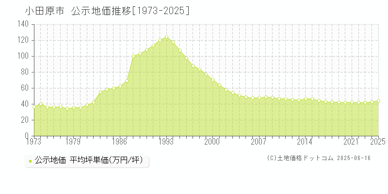 小田原市の地価公示推移グラフ 