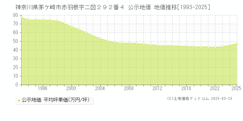 神奈川県茅ケ崎市赤羽根字二図２９２番４ 公示地価 地価推移[1993-2025]